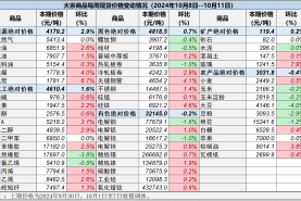 中国重要大宗商品市场价格变动情况周报 （241008--241011）